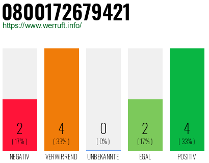 Rufnummer 0800172679421 Telefonnummer 0800172679421