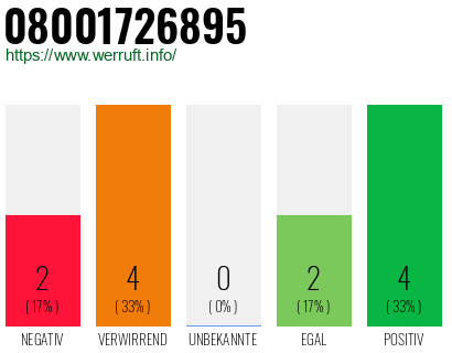 Rufnummer 08001726895 Telefonnummer 08001726895