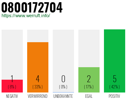 Rufnummer 0800172704 Telefonnummer 0800172704