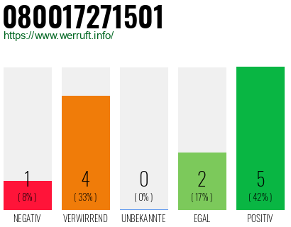 Rufnummer 080017271501 Telefonnummer 080017271501