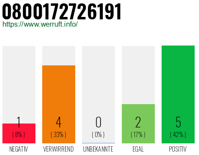 Rufnummer 0800172726191 Telefonnummer 0800172726191