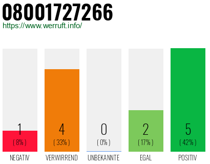 Rufnummer 08001727266 Telefonnummer 08001727266