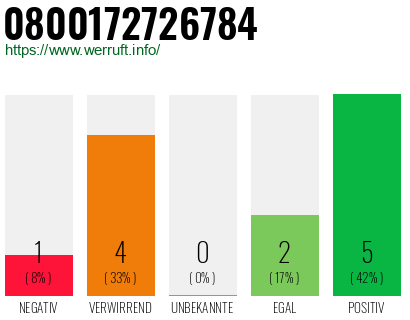 Rufnummer 0800172726784 Telefonnummer 0800172726784