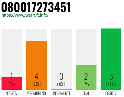 Rufnummer 080017273451 Telefonnummer 080017273451