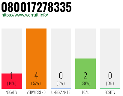 Rufnummer 080017278335 Telefonnummer 080017278335