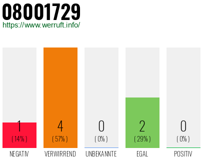 Rufnummer 08001729 Telefonnummer 08001729