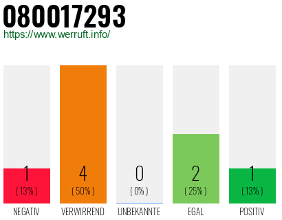 Rufnummer 080017293 Telefonnummer 080017293