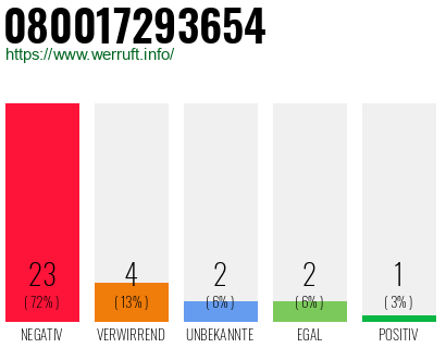 Rufnummer 080017293654 Telefonnummer 080017293654