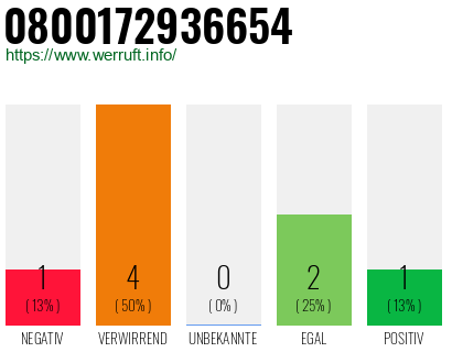 Rufnummer 0800172936654 Telefonnummer 0800172936654