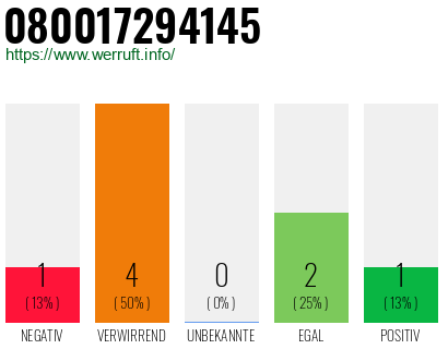 Rufnummer 080017294145 Telefonnummer 080017294145
