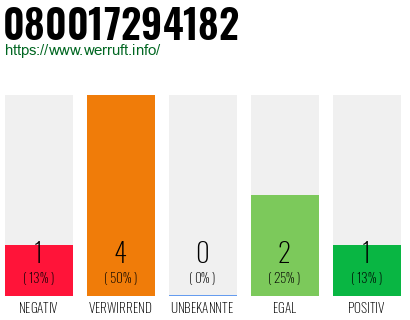 Rufnummer 080017294182 Telefonnummer 080017294182