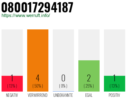 Rufnummer 080017294187 Telefonnummer 080017294187