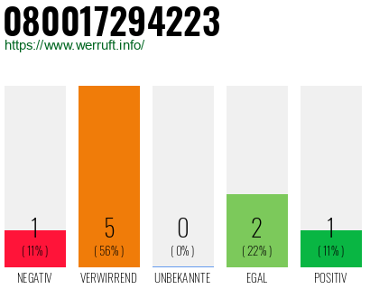 Rufnummer 080017294223 Telefonnummer 080017294223