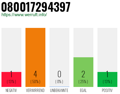 Rufnummer 080017294397 Telefonnummer 080017294397