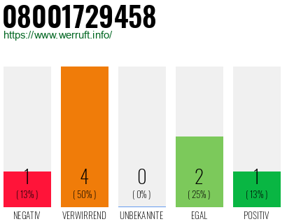 Rufnummer 08001729458 Telefonnummer 08001729458