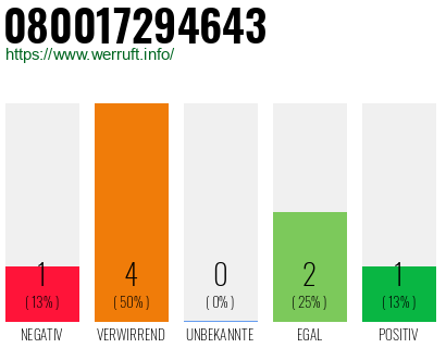 Rufnummer 080017294643 Telefonnummer 080017294643