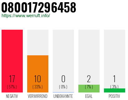 Rufnummer 080017296458 Telefonnummer 080017296458