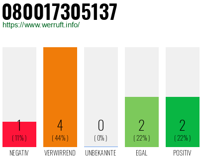 Rufnummer 080017305137 Telefonnummer 080017305137