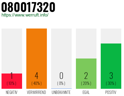 Rufnummer 080017320 Telefonnummer 080017320