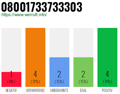 Rufnummer 08001733733303 Telefonnummer 08001733733303