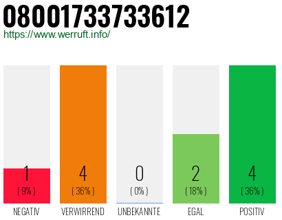 Rufnummer 08001733733612 Telefonnummer 08001733733612