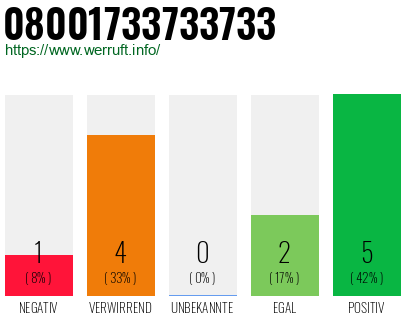 Rufnummer 08001733733733 Telefonnummer 08001733733733