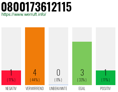 Rufnummer 0800173612115 Telefonnummer 0800173612115