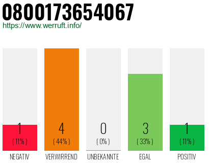 Rufnummer 0800173654067 Telefonnummer 0800173654067