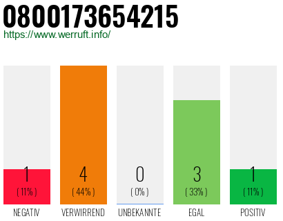 Rufnummer 0800173654215 Telefonnummer 0800173654215