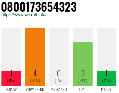Rufnummer 0800173654323 Telefonnummer 0800173654323