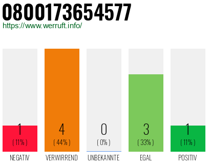 Rufnummer 0800173654577 Telefonnummer 0800173654577