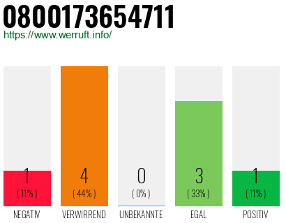 Rufnummer 0800173654711 Telefonnummer 0800173654711