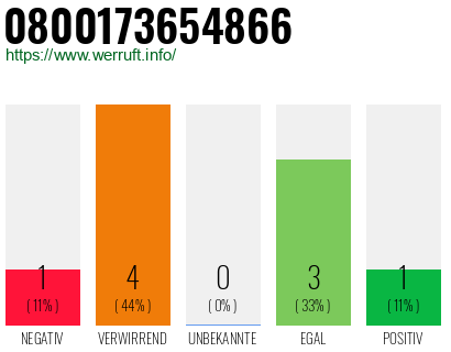 Rufnummer 0800173654866 Telefonnummer 0800173654866