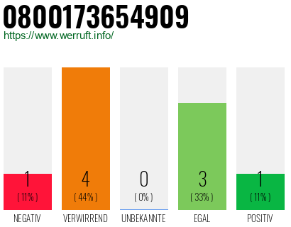 Rufnummer 0800173654909 Telefonnummer 0800173654909