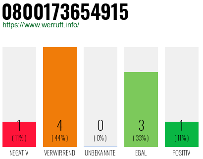 Rufnummer 0800173654915 Telefonnummer 0800173654915