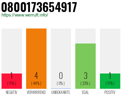 Rufnummer 0800173654917 Telefonnummer 0800173654917