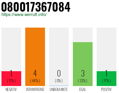 Rufnummer 080017367084 Telefonnummer 080017367084