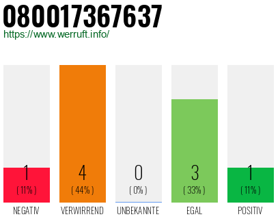 Rufnummer 080017367637 Telefonnummer 080017367637