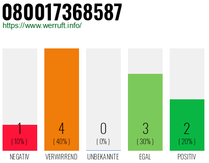 Rufnummer 080017368587 Telefonnummer 080017368587