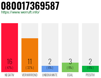 Rufnummer 080017369587 Telefonnummer 080017369587