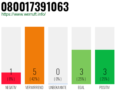 Rufnummer 080017391063 Telefonnummer 080017391063