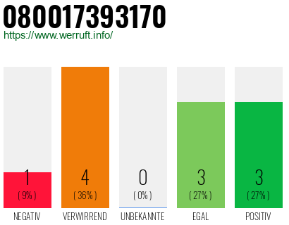 Rufnummer 080017393170 Telefonnummer 080017393170