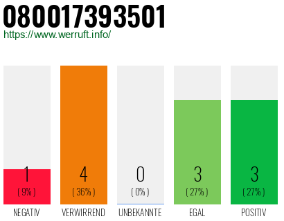 Rufnummer 080017393501 Telefonnummer 080017393501