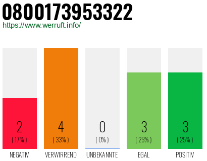 Rufnummer 0800173953322 Telefonnummer 0800173953322