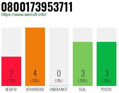 Rufnummer 0800173953711 Telefonnummer 0800173953711
