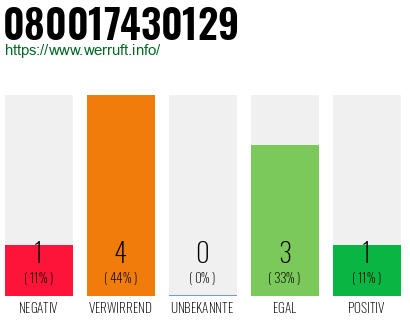 Rufnummer 080017430129 Telefonnummer 080017430129