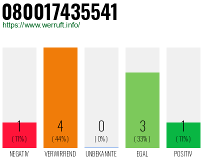 Rufnummer 080017435541 Telefonnummer 080017435541