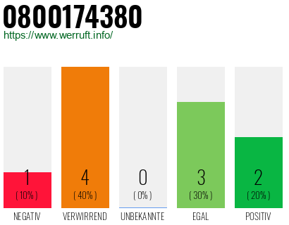Rufnummer 0800174380 Telefonnummer 0800174380