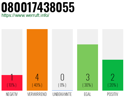 Rufnummer 080017438055 Telefonnummer 080017438055