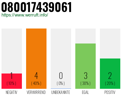 Rufnummer 080017439061 Telefonnummer 080017439061